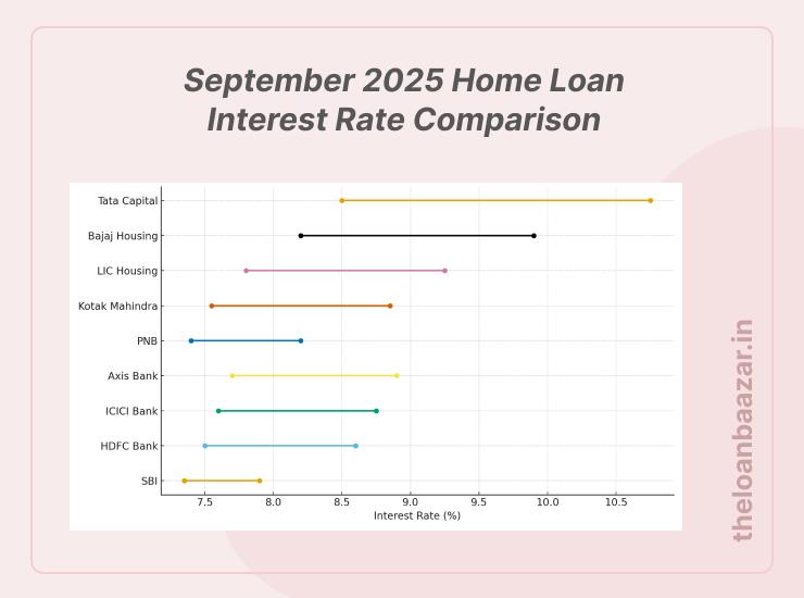 September 2025 Home Loan Interest Rates: Compare Bank Offers from 7.35% to 10.75%
